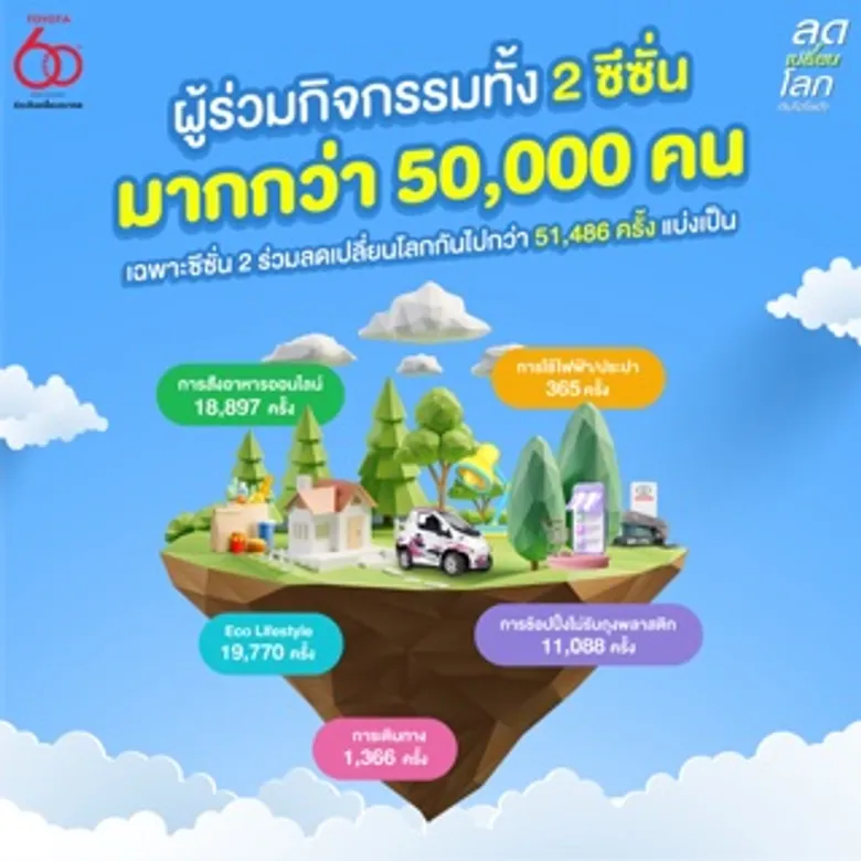 รวมกันเราทำได้! โตโยต้าขอบคุณคนรักษ์โลกทั่วประเทศ ที่ช่วยกัน 'ลดเปลี่ยนโลก' เพื่อขับเคลื่อนสู่สังคมแห่งความเป็นกลางทางคาร์บอน