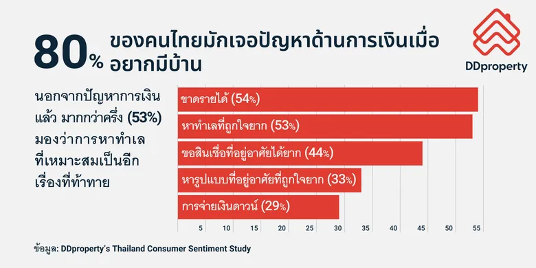 ผู้บริโภคมากกว่าครึ่งหวังซื้อบ้านใน 1 ปีข้างหน้า ส่งสัญญาณฟื้นตัวของอสังหาฯ จริงหรือ?