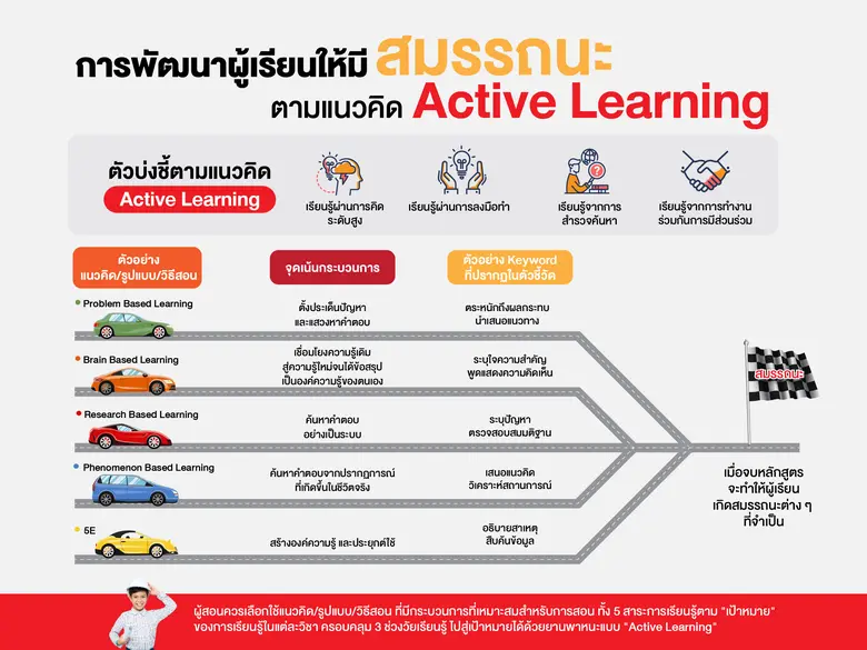 ระยะนี้แวดวงการศึกษาพูดถึงการเรียนแบบเชิง...