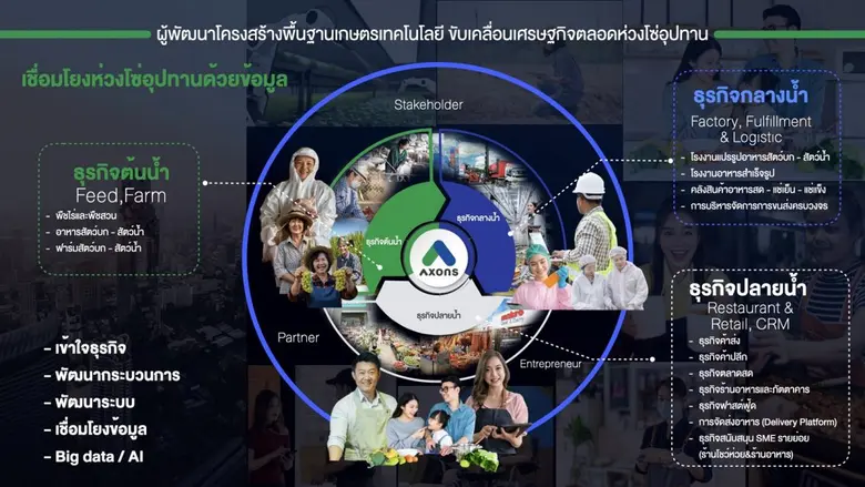 "AXONS" ผงาดเป็นผู้นำโซลูชั่น AgriTech ครบวงจร เบื้องหลังครัวโลก เปิดโอกาสการเข้าถึงเทคโนโลยีเกษตรตลอดห่วงโซ่อุปทาน พร้อมร่วมดันไทยสู่  "ศูนย์กลางเกษตรเทคโนโลยีระดับโลก"