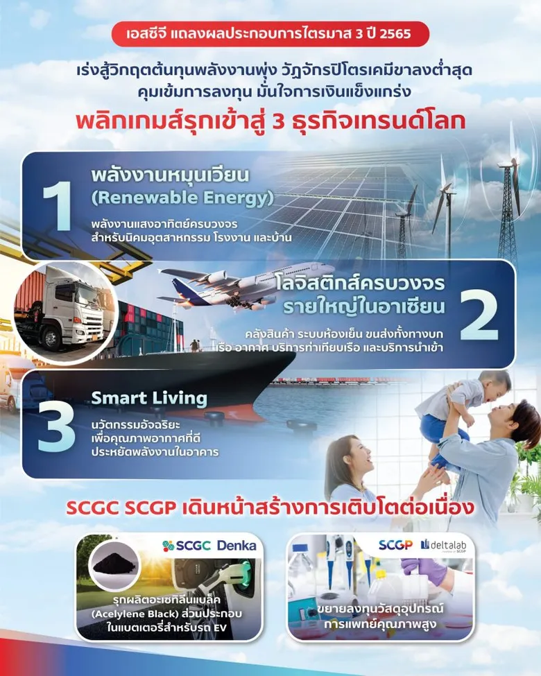 เอสซีจี แถลงผลประกอบการไตรมาส 3 ปี 2565 เร่งสู้วิกฤตต้นทุนพลังงานพุ่ง วัฏจักรปิโตรเคมีขาลงต่ำสุด พลิกเกมส์รุกเข้าสู่ 3 ธุรกิจเทรนด์โลก