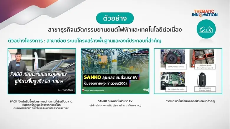 "เอ็นไอเอ" ทุ่มกว่า 200 ล้าน หนุนสตาร์ทอัพ 6 สาขานวัตกรรมกลุ่มอุตฯเอสเคิร์ฟ วางเป้าเกิดการลงทุนเพิ่ม พร้อมขับเคลื่อนไทยสู่หมุดหมาย "ประเทศแห่งนวัตกรรม"