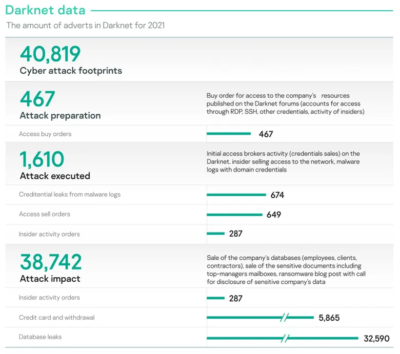 Kaspersky reports on cybercriminal activity on the Darknet market in the region