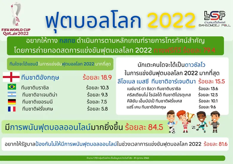คน กทม 79.4% อยากให้ทาง กสทช ให้มีการถ่าย...