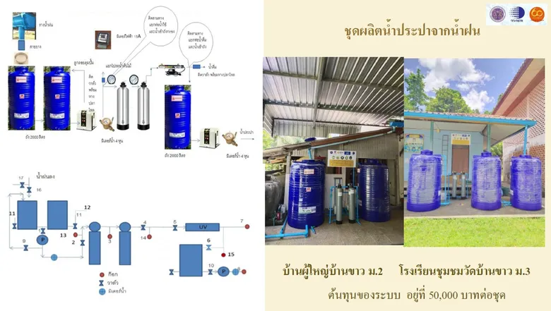 วว. จับมือพันธมิตรจังหวัดสงขลา เดินหน้าโครงการผลิตน้ำประปาจากน้ำฝน มุ่งลดการปลดปล่อยก๊าซเรือนกระจก