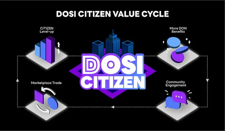 มาร์เก็ตเพลสบน DOSI พร้อมเป็นตลาดแลกเปลี่...