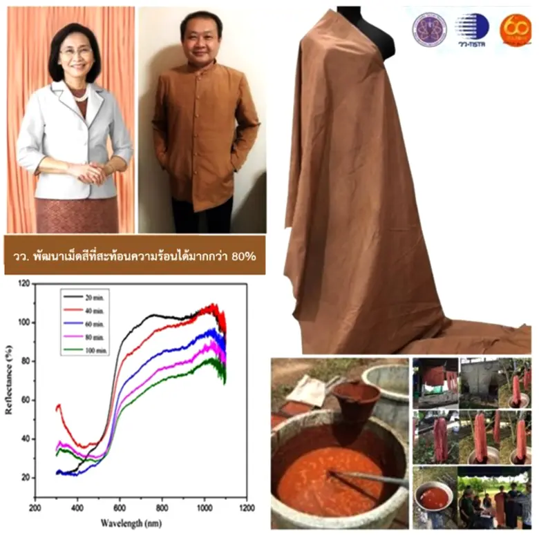 วว. โชว์เทคโนโลยีย้อมผ้าพื้นถิ่นด้วยดินลูกรัง ร่วมกับ จ. เลย พัฒนาเป็น "ผลิตภัณฑ์ผ้าทอสะท้อนความร้อน" ครั้งแรกของไทย