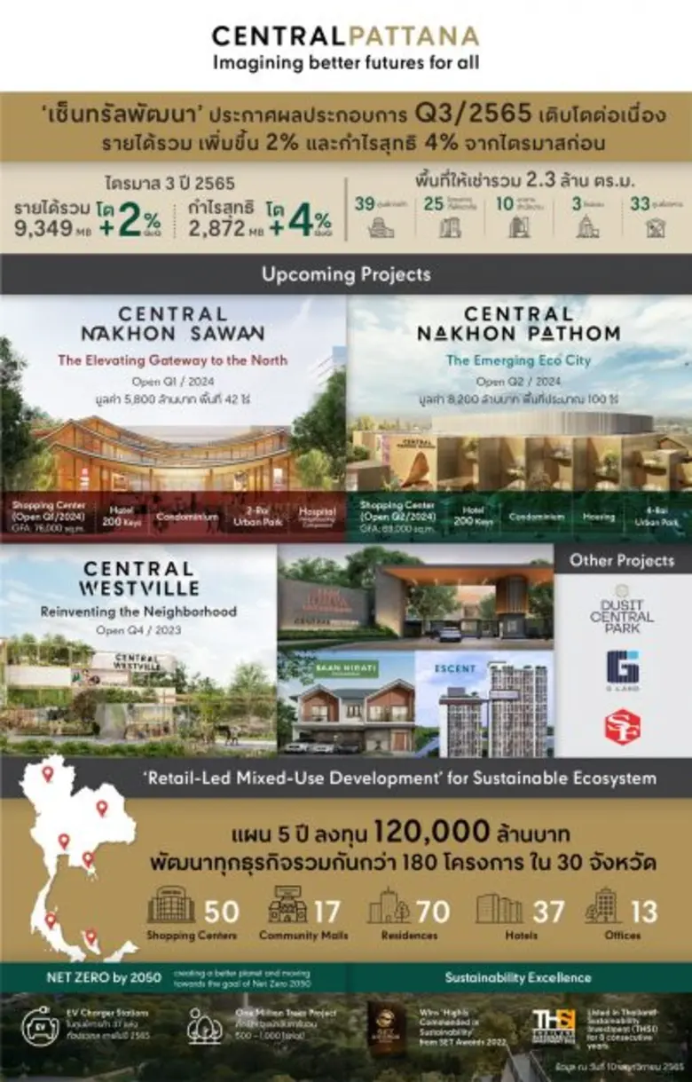 เซ็นทรัลพัฒนา รายงานผลประกอบการไตรมาส 3 ปี 2565 เติบโตอย่างแข็งแกร่ง รายได้รวม 9,349 ล้านบาท