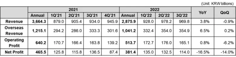 รายได้สะสมตั้งแต่ต้นปี 2565 อยู่ที่ 2,875...