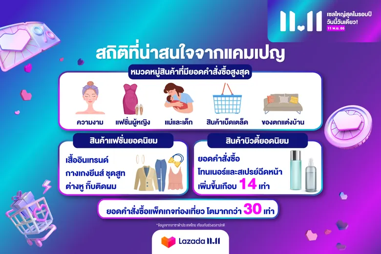 ลาซาด้าเผยปรากฏการณ์ "ช้อปล้างแค้น" ในแคมเปญ 11.11 นักช้อปไทยโหมซื้อทุบสถิติใหม่ ดันยอดคำสั่งซื้อสินค้าบิวตี้แฟชั่นพุ่ง 6 เท่า