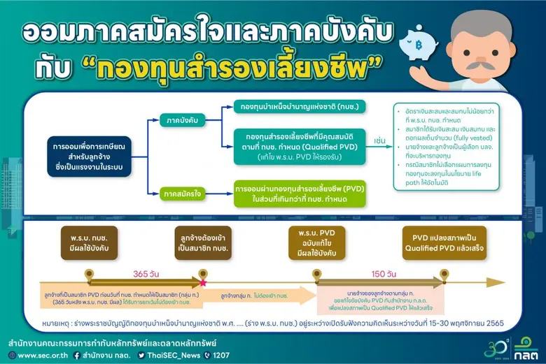 ออมภาคสมัครใจและภาคบังคับ กับ "กองทุนสำรองเลี้ยงชีพ"