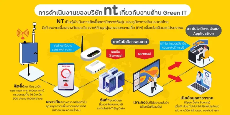 NT ชูธงย้ำนโยบายสิ่งแวดล้อม พร้อมหนุนไทยบรรลุเป้าหมายด้านความยั่งยืนสู่สากล