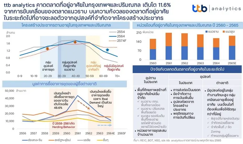 ttb analytics ประเมินปี 2565 ตลาดที่อยู่อาศัยในกรุงเทพฯและปริมณฑลเติบโต 11.6% จากการขับเคลื่อนของตลาดแนวราบ