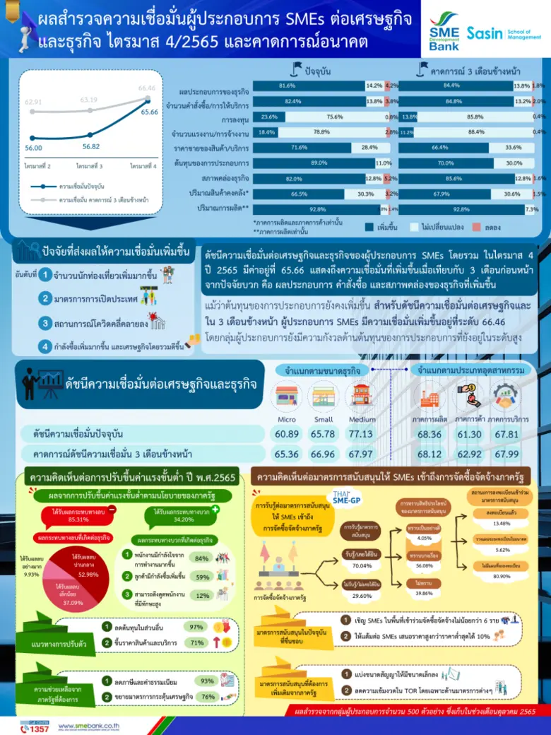 SME D Bank - ศศินทร์ เปิดดัชนีเชื่อมั่น SMEs ไตรมาส 4 พุ่ง อานิสงส์ท่องเที่ยวคึก แนะคว้าโอกาสทองรับงานจัดซื้อจัดจ้างภาครัฐ หนุนพลิกฟื้นธุรกิจ
