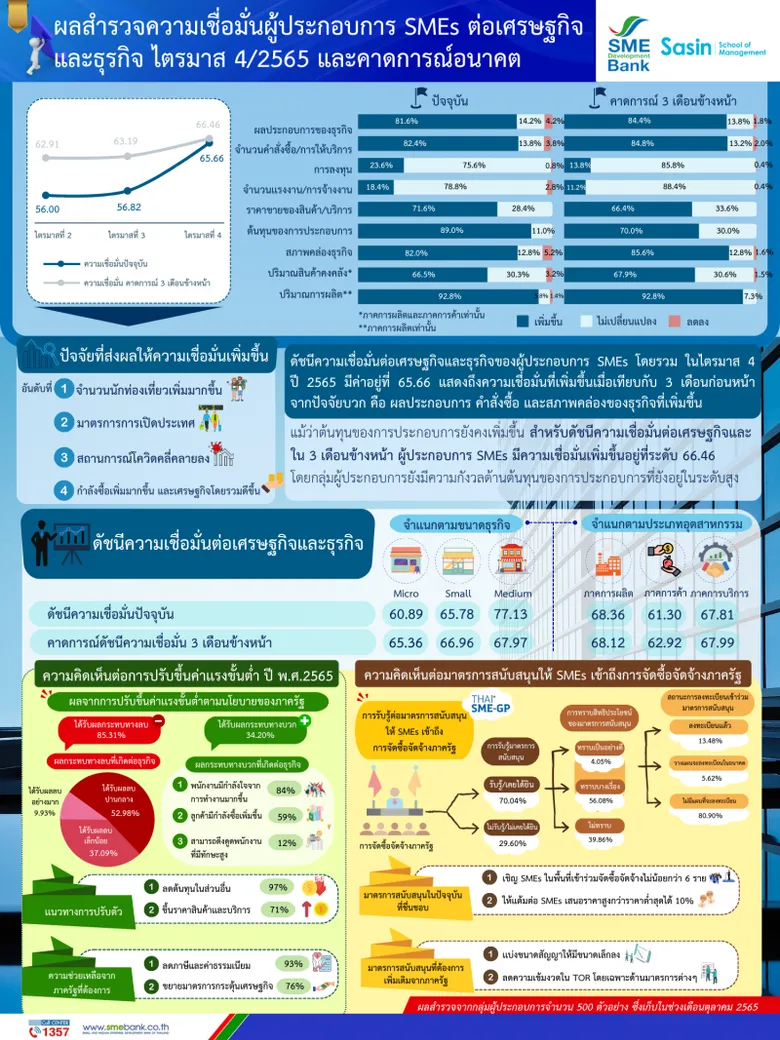 SME D Bank - ศศินทร์ เปิดดัชนีเชื่อมั่น SMEs ไตรมาส 4 พุ่ง อานิสงส์ท่องเที่ยวคึก แนะคว้าโอกาสทองรับงานจัดซื้อจัดจ้างภาครัฐ หนุนพลิกฟื้นธุรกิจ