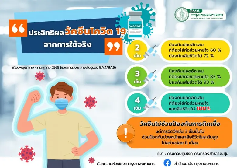 กทม.เปิด Walk in ฉีดวัคซีนโควิดที่ศูนย์บริการสาธารณสุขทั้ง 69 แห่ง