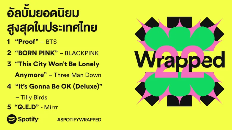 Spotify ประกาศ Wrapped ประจำปี 2022: เพลงไทยเหมาอันดับเพลงฮิต ศิลปินไทยรุ่นใหม่คว้าตำแหน่งเพลงแห่งปี