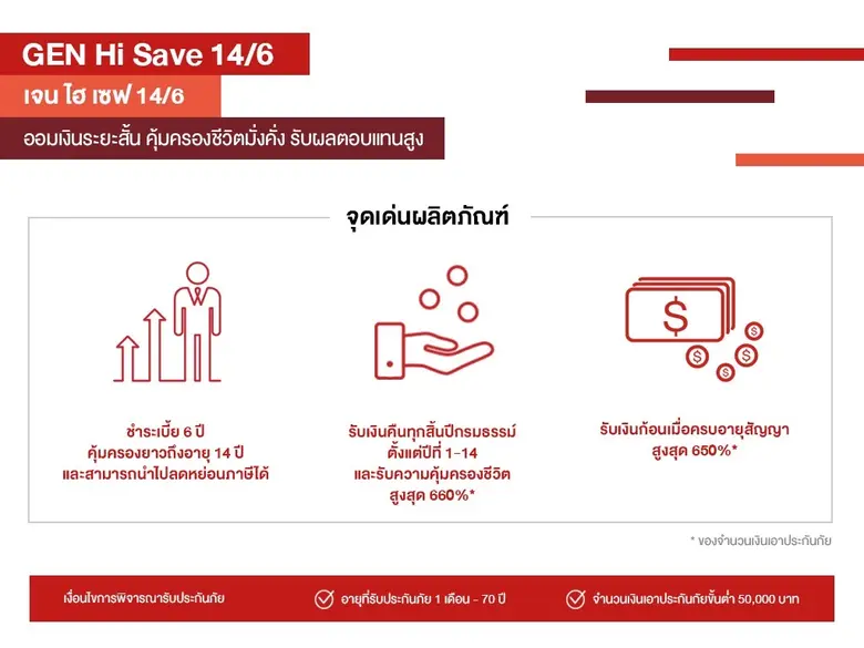 "เจนเนอราลี่ ไทยแลนด์" ส่งผลิตภัณฑ์ใหม่ 'GEN HI SAVE 14/6' รับไตรมาสสุดท้าย ชูจุดเด่นจ่ายเบี้ยอัตราเดียวทุกเจนเนอเรชัน หมดห่วงเรื่องเบี้ยสูงตามอายุ