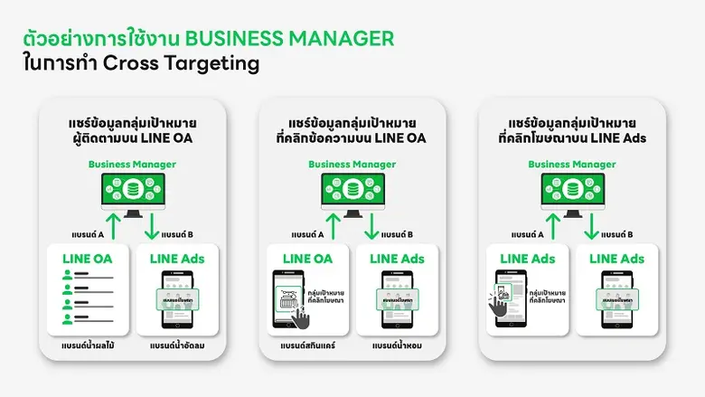 เจาะลึกเทคนิคการตลาด Cross Targeting บน LINE ผ่านเครื่องมือใหม่ BUSINESS MANAGER ที่นักการตลาดต้องรู้!