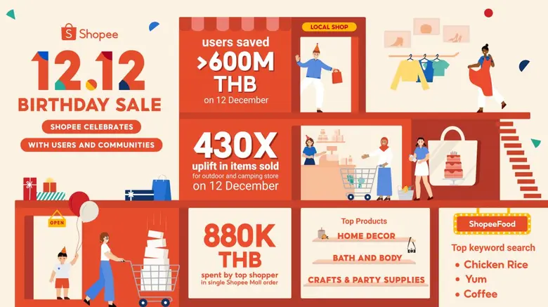 "Shopee 12.12 Birthday Sale" helps users save more than 600M Baht on 12 December 2022