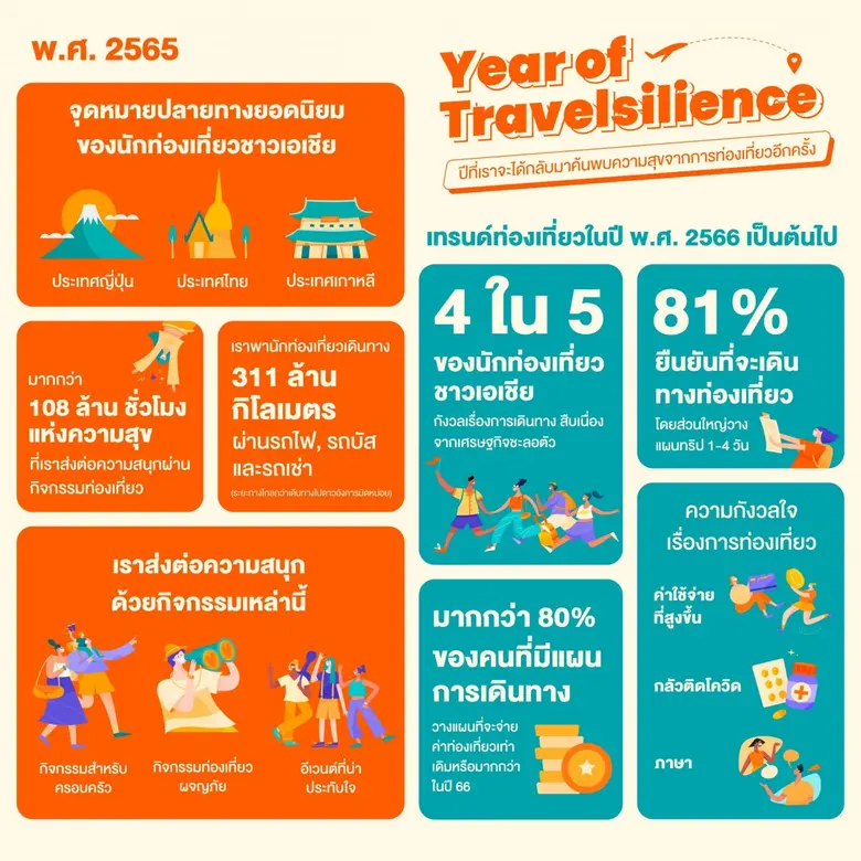 Klook เผยผลวิจัย ปี 66 เทรนด์เที่ยวนอกกลับมาปังแน่ แม้ 4 ใน 5 ของนักท่องเที่ยวชาวเอเชียระบุกังวลเรื่องเศรษฐกิจ แต่โพลชี้ชาวเอเชีย 80% พร้อมเที่ยวนอกแล้ว