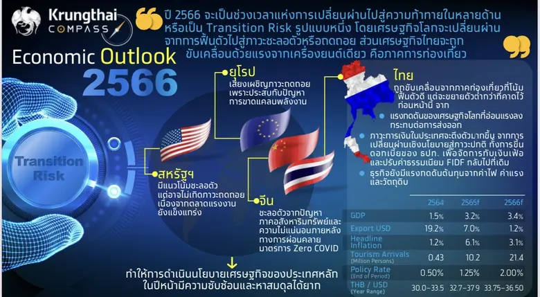 ศูนย์วิจัย Krungthai COMPASS ประเมินว่าเศ...