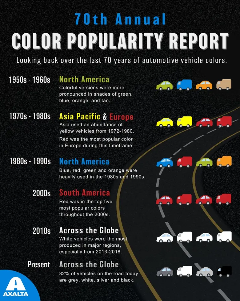 แอ็กซอลตา รายงานสีรถยนต์ยอดนิยม ประจำปี 2022 ครบรอบ...