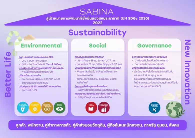 SABINA ประกาศเป้าหมายสู่ความยั่งยืน 2030 ตามกรอบสหประชาชาติ เดินหน้าขับเคลื่อน 13 โครงการ + 1 มูลนิธิ