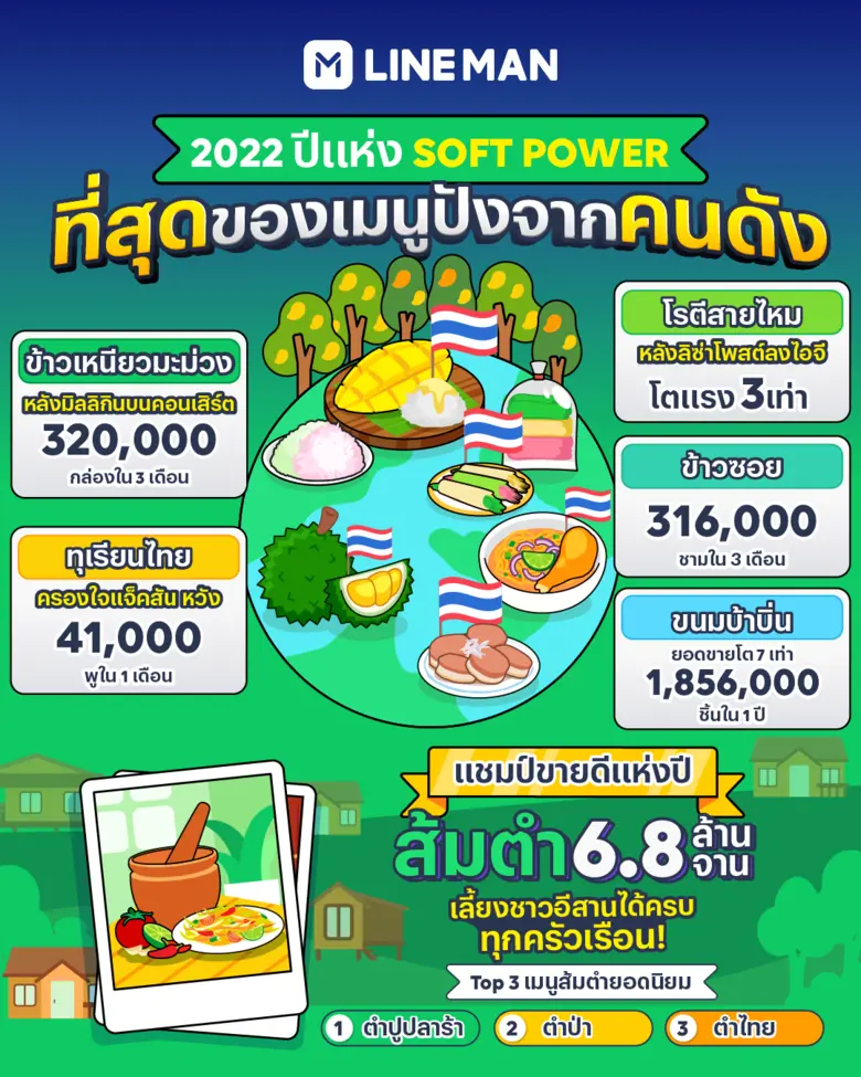 LINE MAN's Fun Facts 2022 Superstar's Soft Power Drives Thai Food Sales Surge "Som Tam" is the Most-Ordered Menu with 6.8M Serves