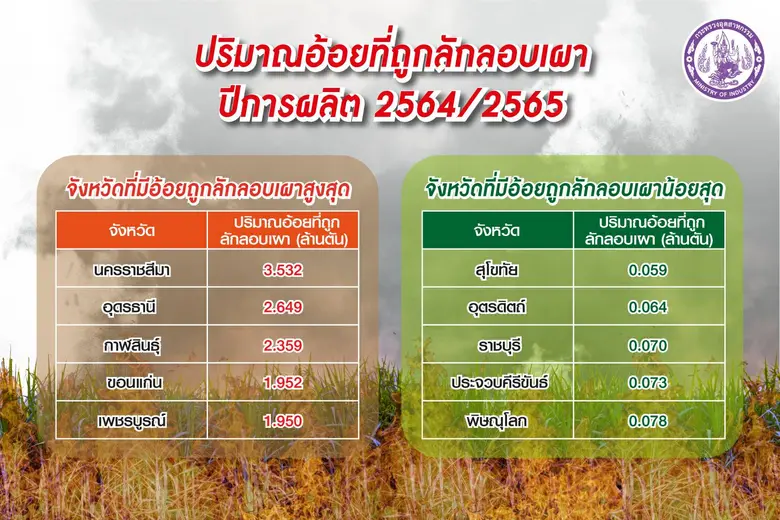 ก.อุตสาหกรรม กังวลสถานการณ์ฝุ่นพิษจากการเผาอ้อยแย่กว่า 3 ปีที่ผ่านมา ทำโควิดระบาดรุนแรง-ทุบท่องเที่ยวไทยที่เพิ่งลืมตาอ้าปาก ซ้ำเติมประชาชน หลังพบเปิดหีบแล้ว 21 วัน