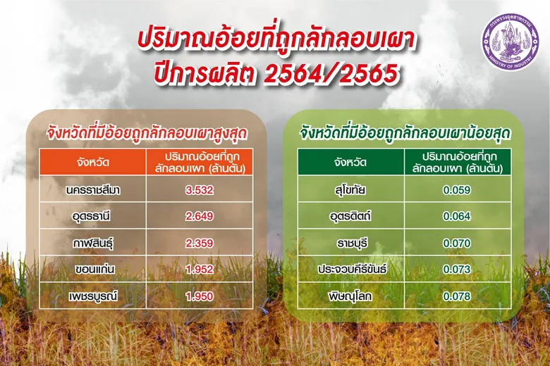 ก.อุตสาหกรรม กังวลสถานการณ์ฝุ่นพิษจากการเผาอ้อยแย่กว่า 3 ปีที่ผ่านมา ทำโควิดระบาดรุนแรง-ทุบท่องเที่ยวไทยที่เพิ่งลืมตาอ้าปาก ซ้ำเติมประชาชน หลังพบเปิดหีบแล้ว 21 วัน