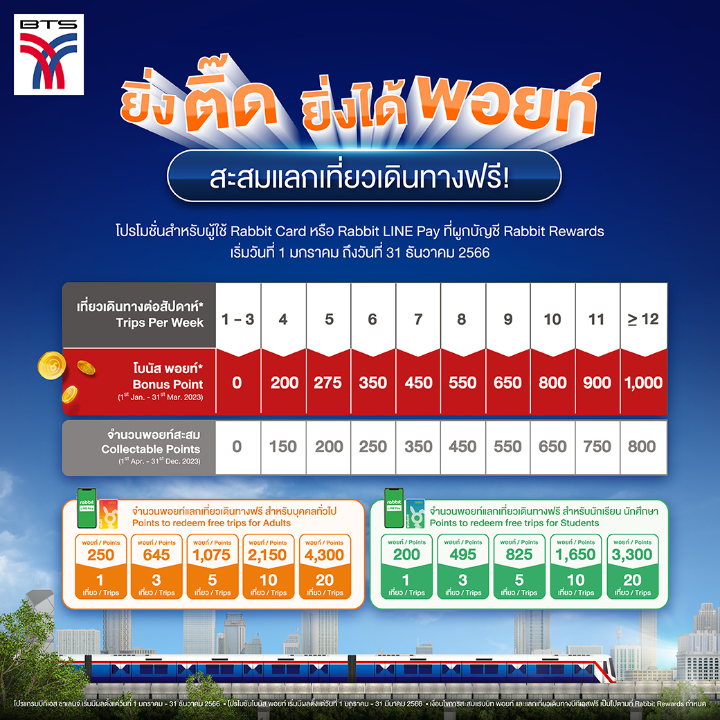 บีทีเอส ต้อนรับปีใหม่ ต่อโปรโมชั่นปีที่ 2 สะสมพอยท์ แลกเที่ยวเดินทางฟรี! พิเศษ 3 เดือนแรก รับโบนัสพอยท์ นั่ง 5 เที่ยว ฟรี 1 เที่ยว เริ่มตั้งแต่ 1 มกราคมนี้