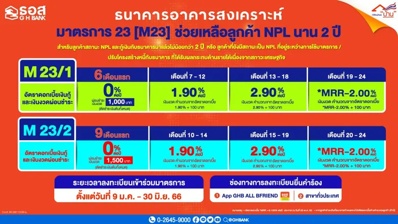 ธอส. จัดทำมาตรการที่ 23 [M23] ช่วยเหลือลูกค้าสถานะ NPL นานสูงสุด 2 ปี เลือกผ่อนชำระเริ่มต้น 1,000 บาท ดอกเบี้ย 0% นาน 6 เดือน หรือ 1,500 บาท ดอกเบี้ย 0% นาน 9 เดือน