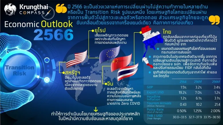 "กรุงไทย"ชี้ภาคท่องเที่ยวหนุนจีดีพีปี 66 เติบโต 3.4% แนะภาคธุรกิจปรับตัวรับ 5 ปัจจัยเปลี่ยนผ่านทางเศรษฐกิจ