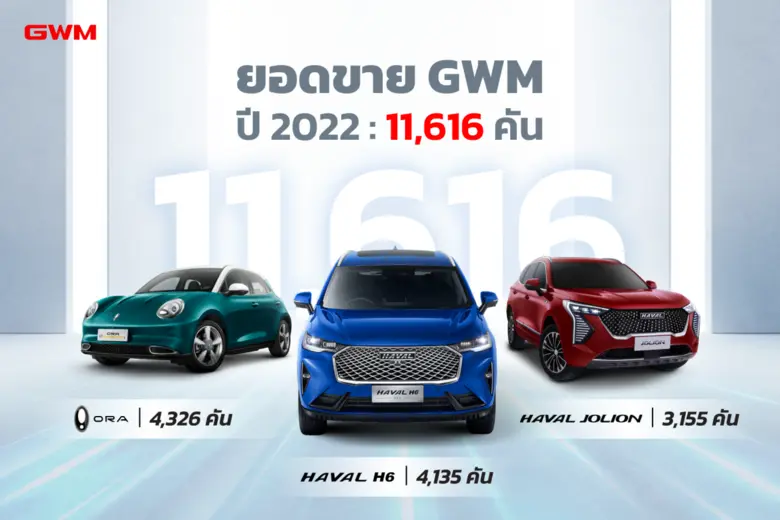 เกรท วอลล์ มอเตอร์ ประกาศความสำเร็จปี 256...