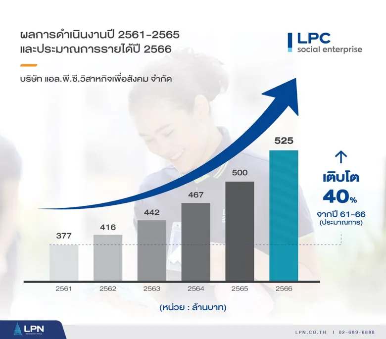 "แอล.พี.ซี. วิสาหกิจเพื่อสังคม" วางแผน 3 ปี สร้างโอกาสในการทำงานให้กับสตรีด้อยโอกาส 2,000 คน