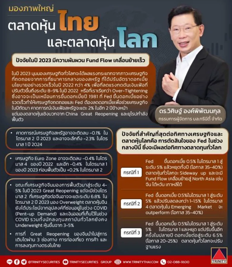 "ทรีนีตี้" มองการลงทุนปี 2566 เงินทุนเคลื่อนย้ายเร็ว มีทั้งปัจจัยบวก และลบเข้ามากระทบ จีนเปิดประเทศหนุนเศรษฐกิจโตผ่านช่องทางการท่องเที่ยว