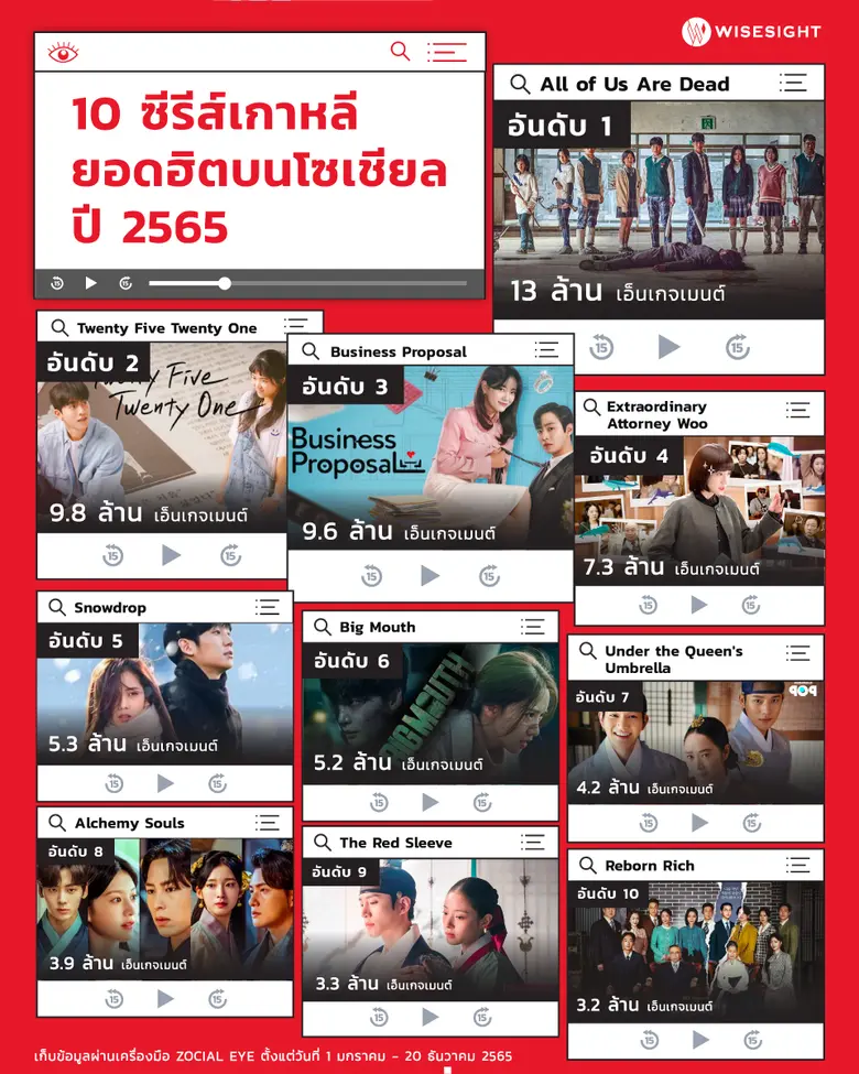 ในปี 2565 ที่ผ่านมา ชาวโซเชียลได้มีการพูด...