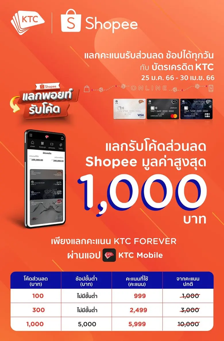 เคทีซีเปิดให้แลกรับโค้ดส่วนลดช้อปปี้ผ่านแอปฯ สูงสุด 2,000 บาท คนมีคะแนนเตรียมเฮ! ยิ่งแลกยิ่งได้ลด