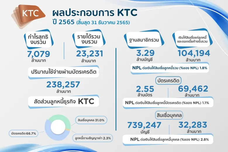 เคทีซีสร้างสถิติใหม่กำไร 7,140 ล้านบาท พอร์ตลูกหนี้ทะลุกว่าแสนล้านบาท พร้อมขับเคลื่อนองค์กรสู่รากฐานที่แข็งแกร่ง