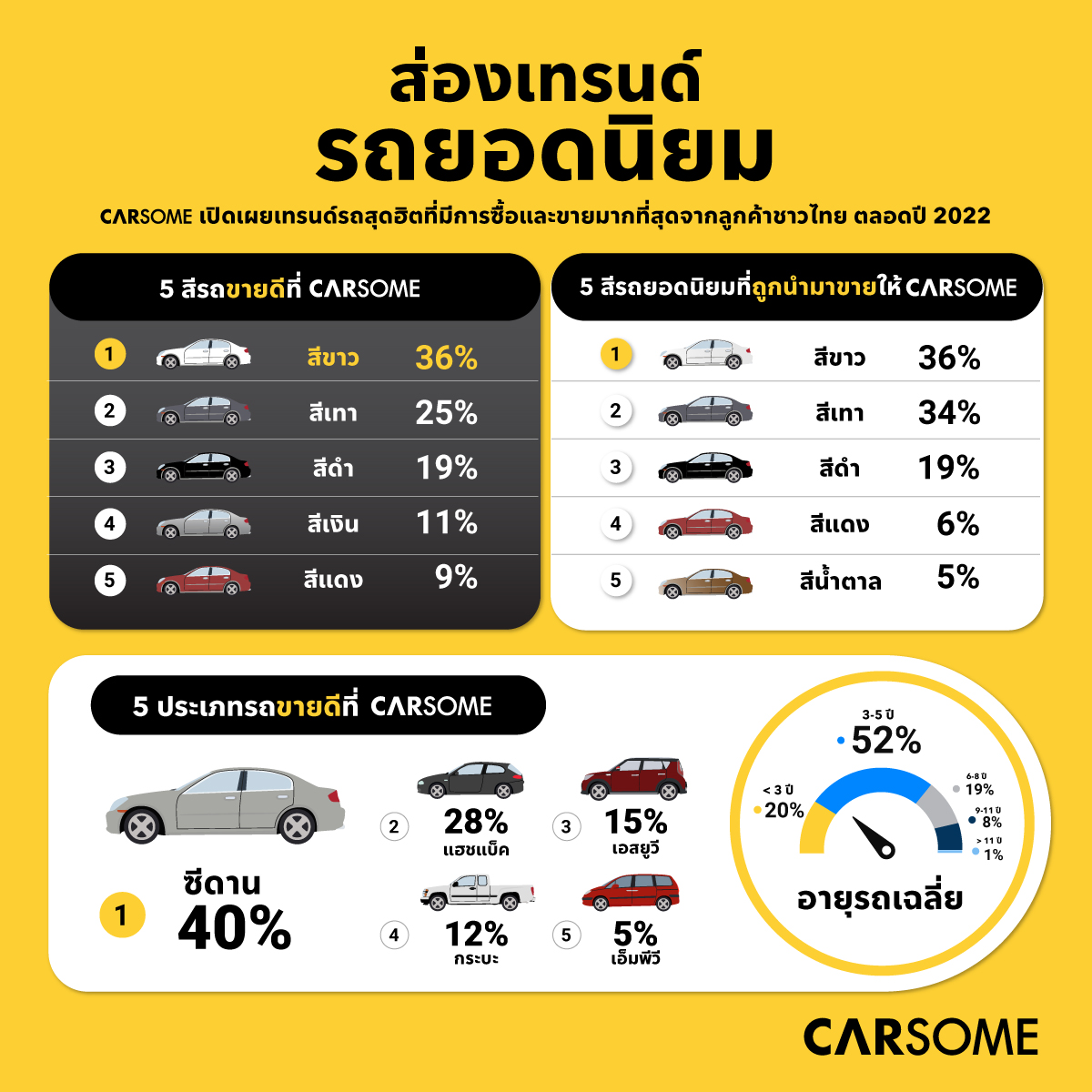 ข้อมูลจาก CARSOME เผย 36% ของลูกค้าในปี 2...