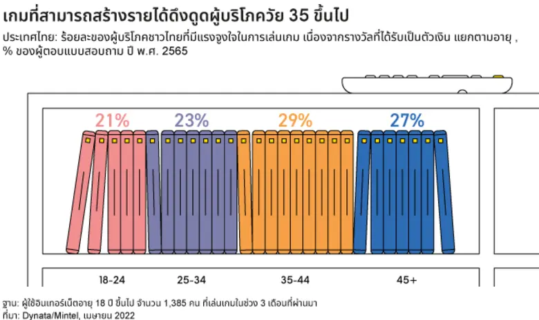 เกมและอีสปอร์ตกำลังได้รับความนิยมมากขึ้นใ...