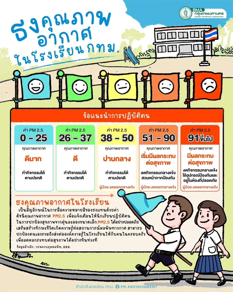 รร.สังกัด กทม.ปักธงคุณภาพอากาศ พร้อมปิด รร.หากมีค่าฝุ่น 70-75 มคก./ลบ.ม.