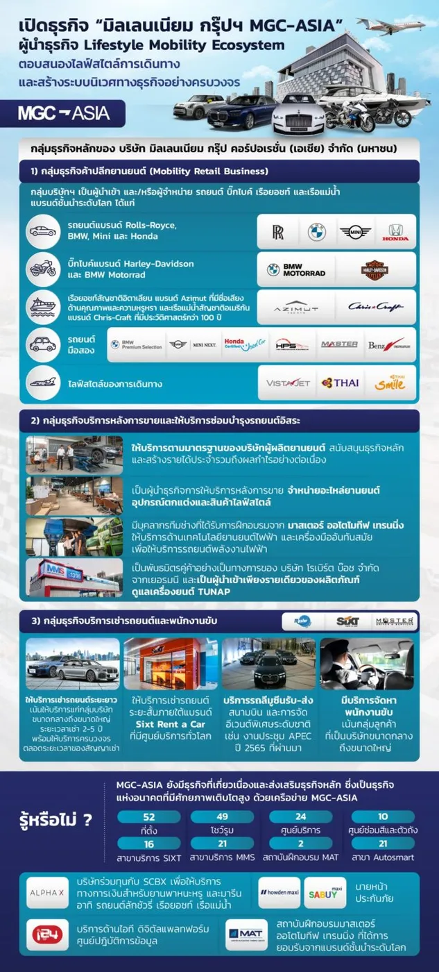 'มิลเลนเนียม กรุ๊ปฯ MGC-ASIA' เดินหน้าเข้าตลาดหลักทรัพย์ฯ ชูศักยภาพ Lifestyle Mobility Ecosystem