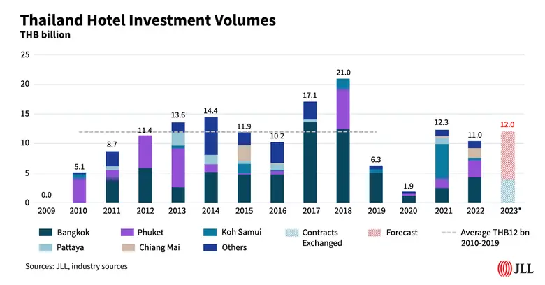 THB12 billion of hotel investment transactions expected for Thailand in 2023