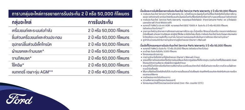 ฟอร์ดเสริมความมั่นใจไปอีกขั้น ขยายรับประกันอะไหล่สูงถึง 2 ปี หรือ 50,000 กิโลเมตร