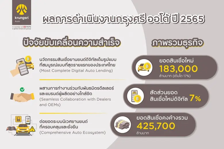 กรุงศรี ออโต้ เผยผลการดำเนินงานปี 65 เติบโตแข็งแกร่ง 17% ชูพอร์ตสินเชื่อใหม่ทะลุเป้าที่ 183,000 ล้านบาท ตอกย้ำผู้นำตลาดสินเชื่อยานยนต์ครบวงจร