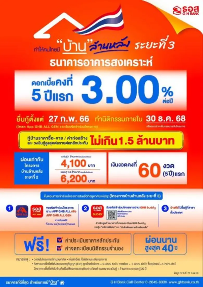 ครม.เห็นชอบ 20,000 ล้านบาท เดินหน้าโครงการบ้านล้านหลัง เฟส 3 ดอกเบี้ย 3.00% ต่อปี 5 ปีแรก เงินงวดคงที่นานถึง 60 งวด