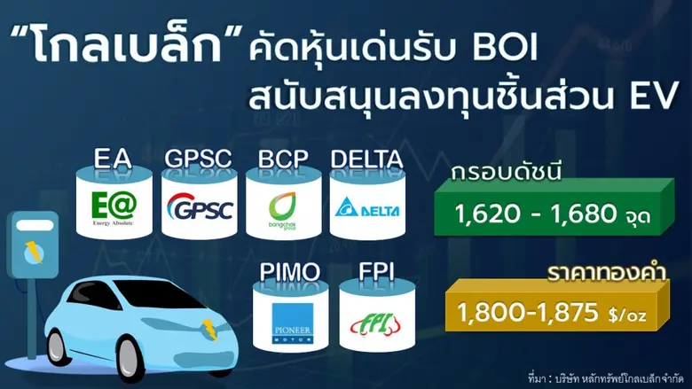 "โกลเบล็ก" คัดหุ้นเด่นรับ BOI ส่งเสริมลงทุนชิ้นส่วน EV