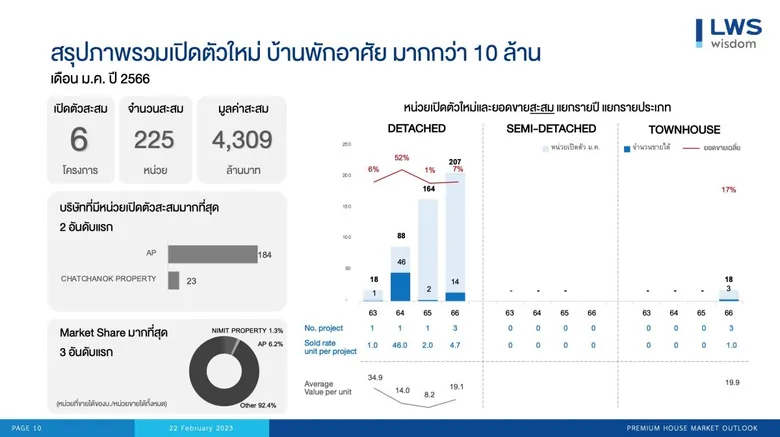 "ลุมพินี วิสดอม" ชี้ แจ้งวัฒนะ-ราชพฤกษ์-กาญจนาภิเษก ทำเลทองพัฒนาบ้านหรู